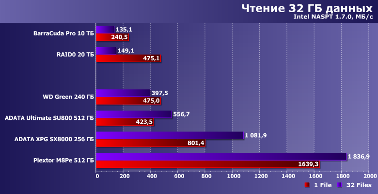 Массив из винчестеров против твердотельных накопителей:, фото 6