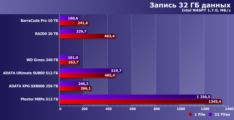 Массив из винчестеров против твердотельных накопителей:, фото 7
