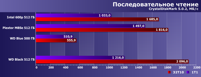 Твердотельный накопитель WD Black емкостью 512 ГБ:, фото 6