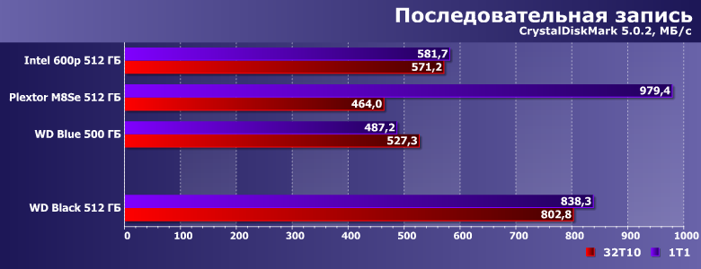 Твердотельный накопитель WD Black емкостью 512 ГБ:, фото 7