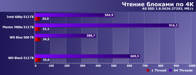 Твердотельный накопитель WD Black емкостью 512 ГБ:, фото 8