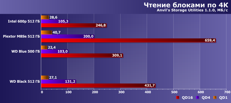 Твердотельный накопитель WD Black емкостью 512 ГБ:, фото 10