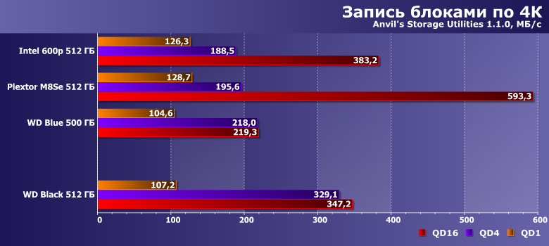 Твердотельный накопитель WD Black емкостью 512 ГБ:, фото 11