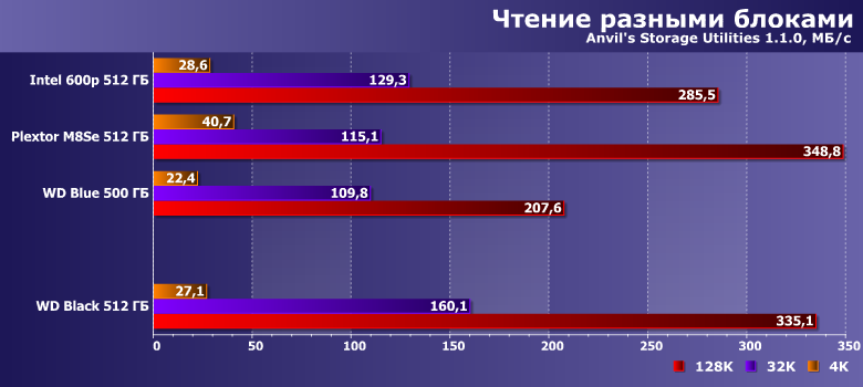 Твердотельный накопитель WD Black емкостью 512 ГБ:, фото 12