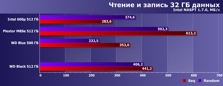 Твердотельный накопитель WD Black емкостью 512 ГБ:, фото 15