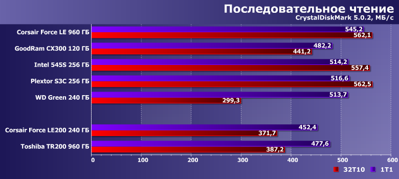 Твердотельные накопители Corsair Force LE200 240 ГБ и Toshiba TR200 960 ГБ:, фото 8