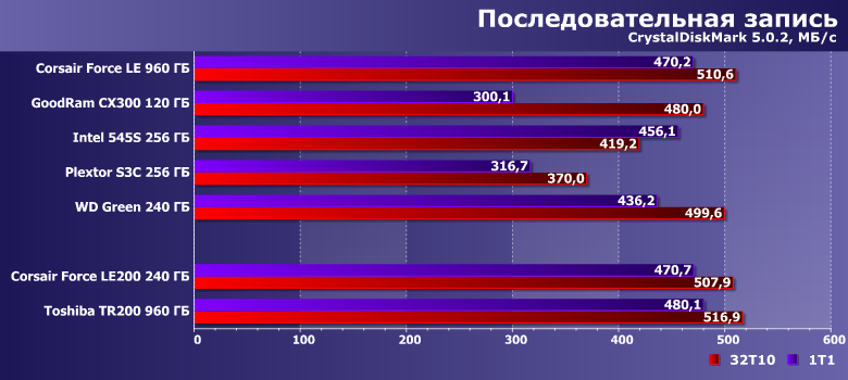 Твердотельные накопители Corsair Force LE200 240 ГБ и Toshiba TR200 960 ГБ:, фото 9