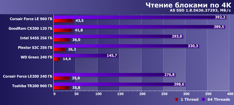 Твердотельные накопители Corsair Force LE200 240 ГБ и Toshiba TR200 960 ГБ:, фото 10