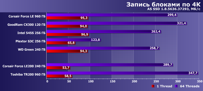 Твердотельные накопители Corsair Force LE200 240 ГБ и Toshiba TR200 960 ГБ:, фото 11