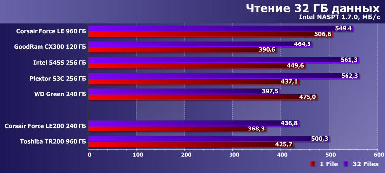 Твердотельные накопители Corsair Force LE200 240 ГБ и Toshiba TR200 960 ГБ:, фото 15