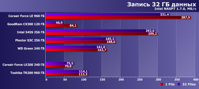 Твердотельные накопители Corsair Force LE200 240 ГБ и Toshiba TR200 960 ГБ:, фото 16