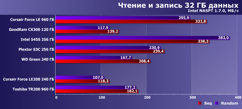Твердотельные накопители Corsair Force LE200 240 ГБ и Toshiba TR200 960 ГБ:, фото 17