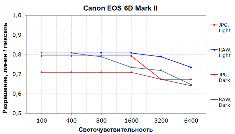 Полнокадровая цифровая зеркальная камера Canon EOS 6D Mark II:, фото 38