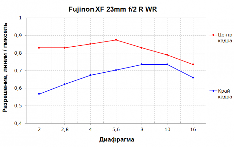 Объектив Fujinon XF 23mm f/2 R WR:, фото 8