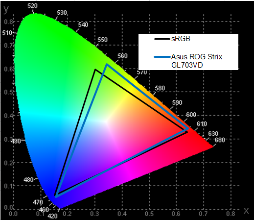 Игровой ноутбук Asus ROG Strix GL703VD:, фото 42