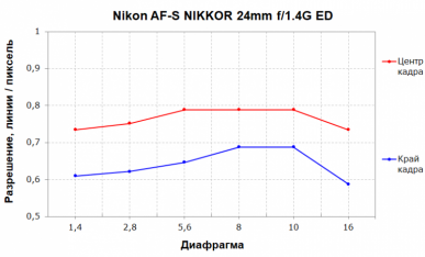 Nikon AF-S Nikkor 24mm f/1.4G ED и 24mm f/1.8G ED:, фото 17