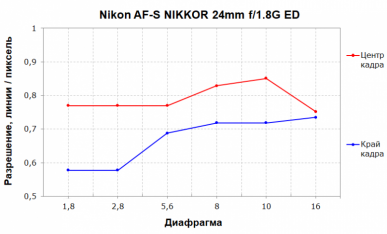 Nikon AF-S Nikkor 24mm f/1.4G ED и 24mm f/1.8G ED:, фото 18