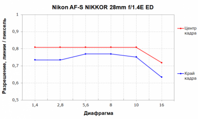 Светосильные широкоугольные объективы Nikon AF-S Nikkor 28mm f/1.4E ED и 28mm f/1.8G:, фото 17