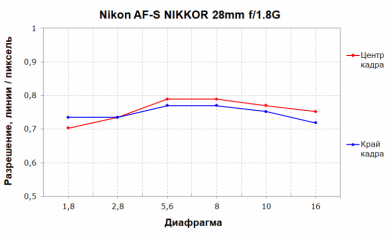 Светосильные широкоугольные объективы Nikon AF-S Nikkor 28mm f/1.4E ED и 28mm f/1.8G:, фото 18