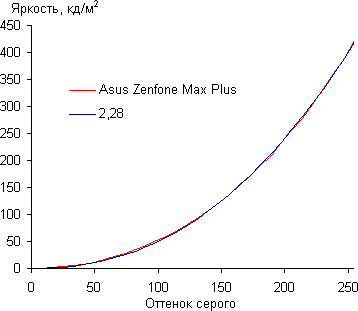 Смартфон Asus Zenfone Max Plus (M1):, фото 25