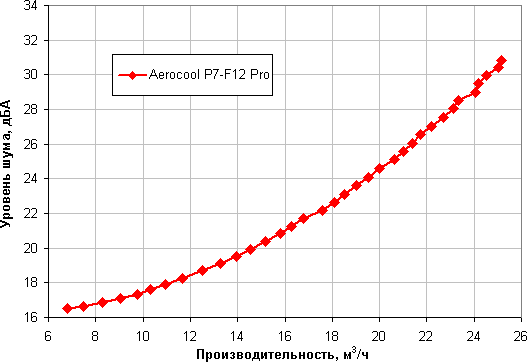Комплект вентиляторов Aerocool P7-F12 Pro:, фото 19