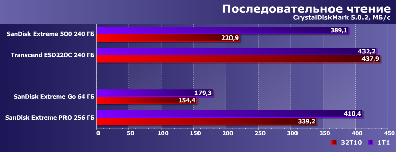 Флэш-накопители SanDisk Extreme Go и Extreme Pro:, фото 6