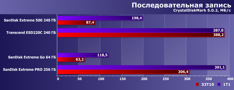 Флэш-накопители SanDisk Extreme Go и Extreme Pro:, фото 7