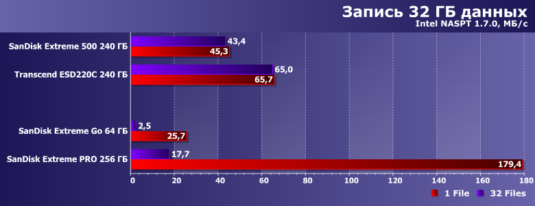 Флэш-накопители SanDisk Extreme Go и Extreme Pro:, фото 10