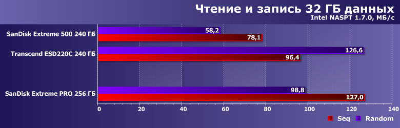 Флэш-накопители SanDisk Extreme Go и Extreme Pro:, фото 11