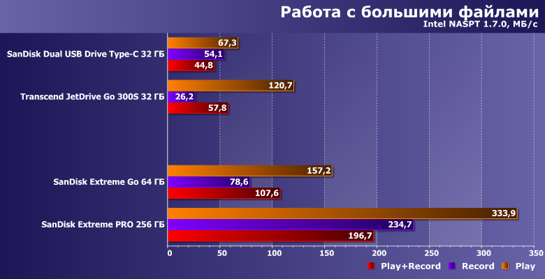 Флэш-накопители SanDisk Extreme Go и Extreme Pro:, фото 12