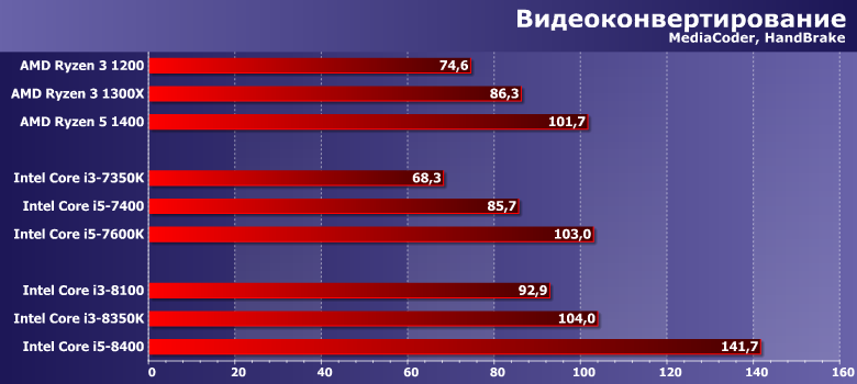 Тестирование процессоров Intel Core i3-8100 и i3-8350K (Coffee Lake):, фото 1