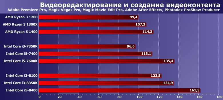 Тестирование процессоров Intel Core i3-8100 и i3-8350K (Coffee Lake):, фото 3