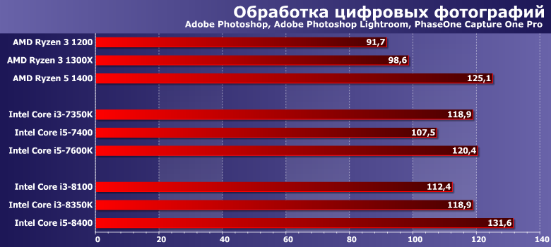 Тестирование процессоров Intel Core i3-8100 и i3-8350K (Coffee Lake):, фото 4