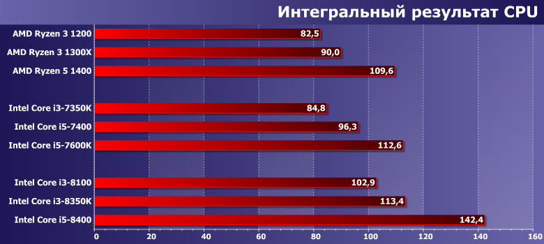 Тестирование процессоров Intel Core i3-8100 и i3-8350K (Coffee Lake):, фото 8