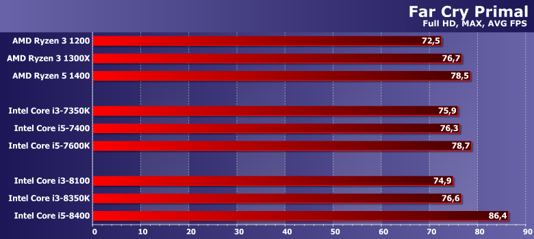 Тестирование процессоров Intel Core i3-8100 и i3-8350K (Coffee Lake):, фото 14