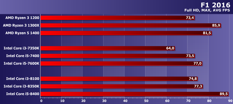Тестирование процессоров Intel Core i3-8100 и i3-8350K (Coffee Lake):, фото 16