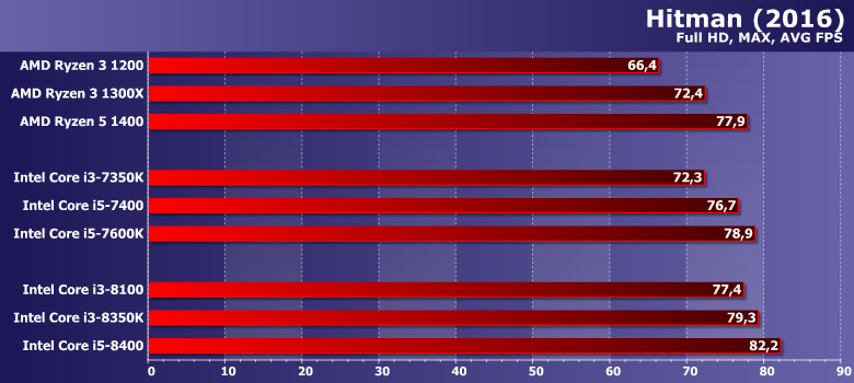 Тестирование процессоров Intel Core i3-8100 и i3-8350K (Coffee Lake):, фото 17