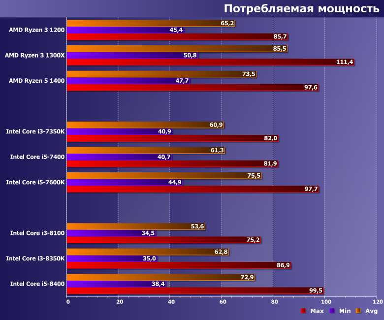 Тестирование процессоров Intel Core i3-8100 и i3-8350K (Coffee Lake):, фото 9