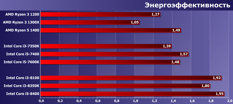 Тестирование процессоров Intel Core i3-8100 и i3-8350K (Coffee Lake):, фото 10