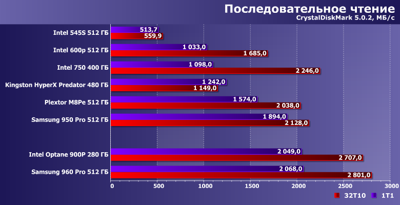 Накопители Intel Optane SSD 900P и Samsung 960 Pro:, фото 8