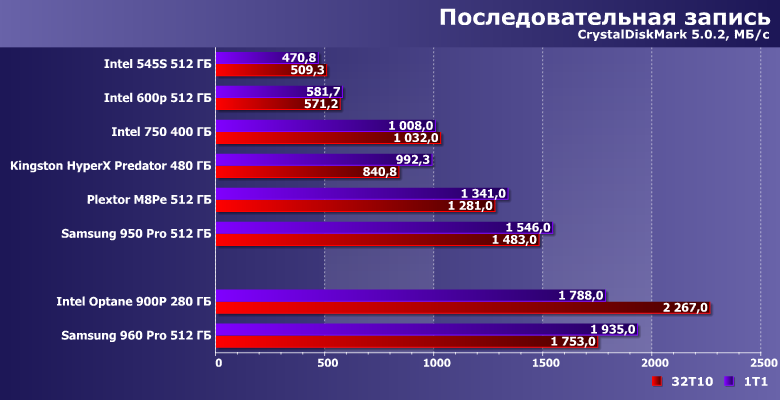 Накопители Intel Optane SSD 900P и Samsung 960 Pro:, фото 9