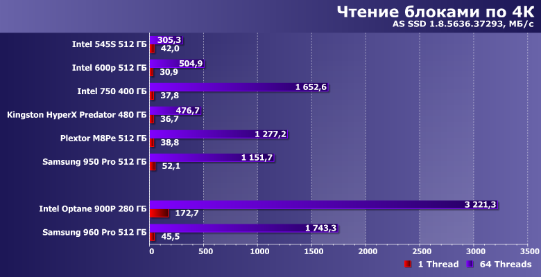 Накопители Intel Optane SSD 900P и Samsung 960 Pro:, фото 10