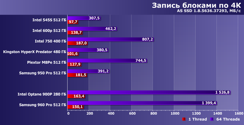 Накопители Intel Optane SSD 900P и Samsung 960 Pro:, фото 12