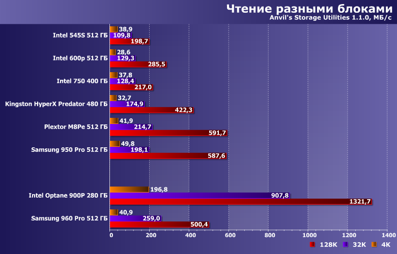 Накопители Intel Optane SSD 900P и Samsung 960 Pro:, фото 14