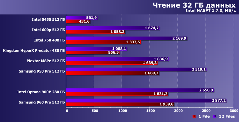 Накопители Intel Optane SSD 900P и Samsung 960 Pro:, фото 15