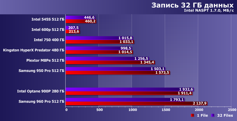 Накопители Intel Optane SSD 900P и Samsung 960 Pro:, фото 16
