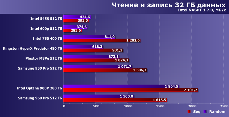 Накопители Intel Optane SSD 900P и Samsung 960 Pro:, фото 17