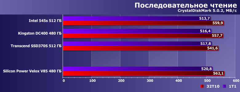 SSD Silicon Power Velox V85 (Slim S85) емкостью 480 ГБ:, фото 6