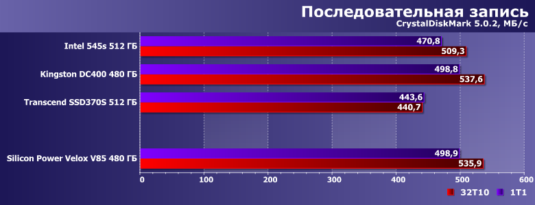 SSD Silicon Power Velox V85 (Slim S85) емкостью 480 ГБ:, фото 7