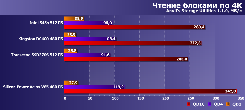 SSD Silicon Power Velox V85 (Slim S85) емкостью 480 ГБ:, фото 10